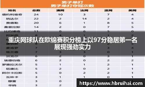 重庆网球队在欧锦赛积分榜上以97分稳居第一名展现强劲实力