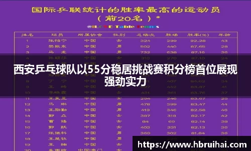 西安乒乓球队以55分稳居挑战赛积分榜首位展现强劲实力